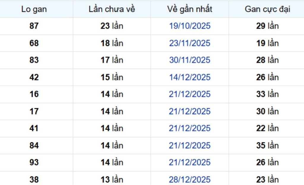 Thống kê lô gan Kiên Giang ngày 12/04/2026: