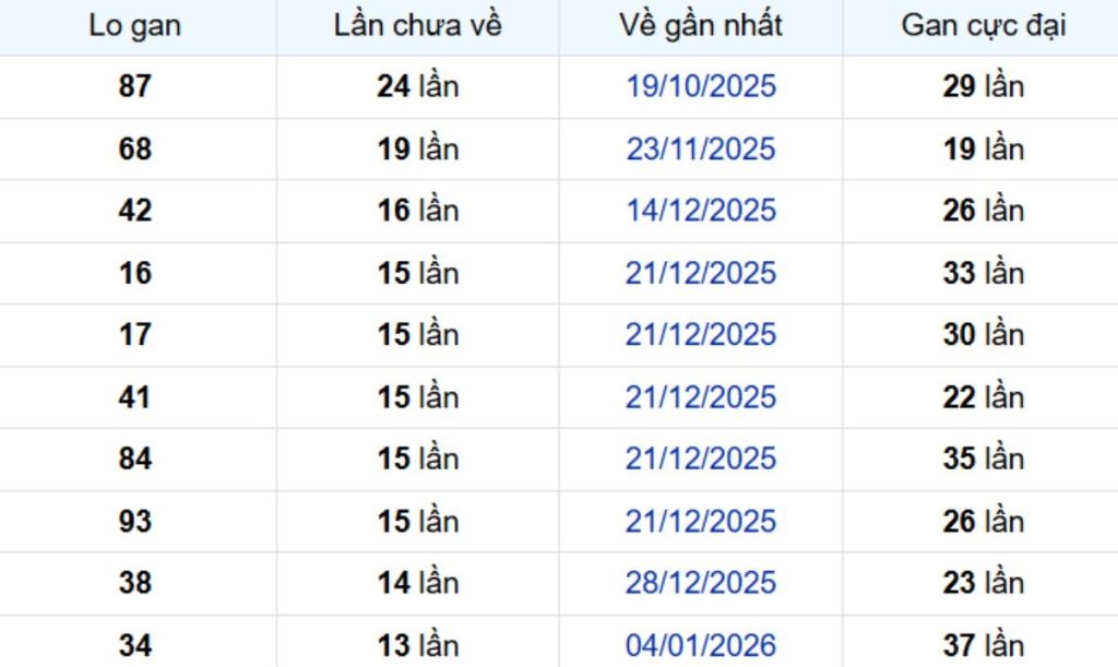 Thống kê lô gan Kiên Giang ngày 19/04/2026: