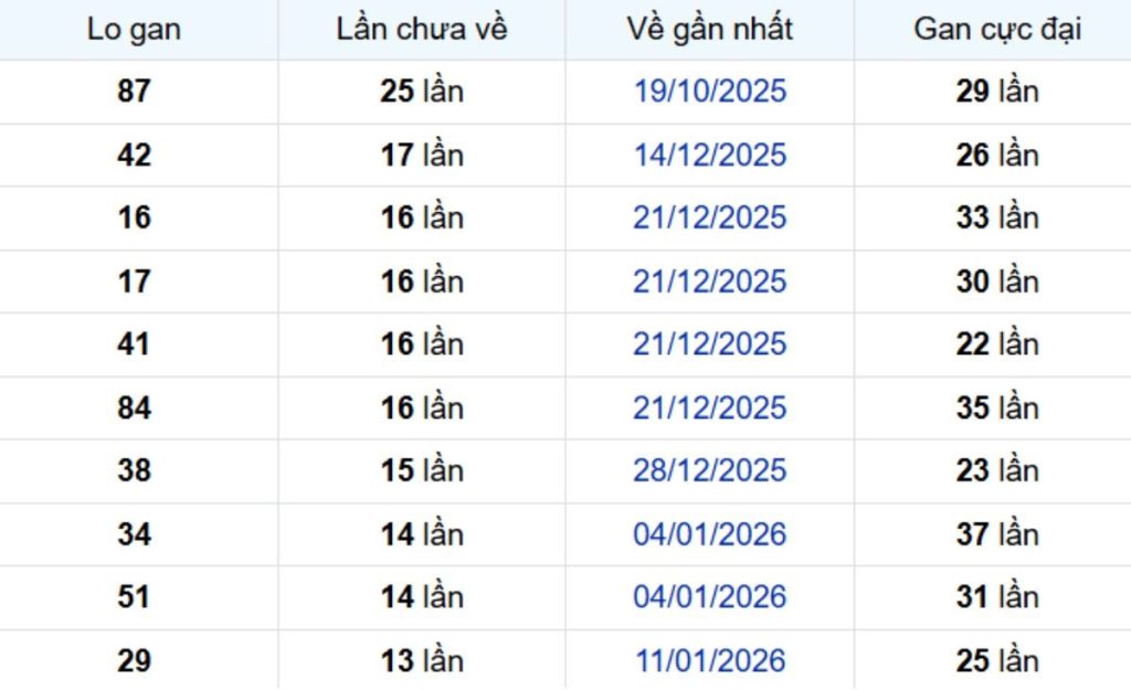 Thống kê lô gan Kiên Giang ngày 26/04/2026: