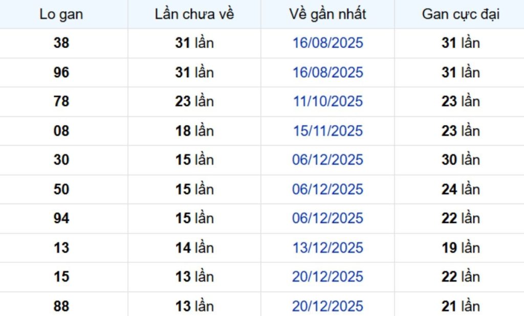 Thống kê lô gan Long An ngày 04/04/2026: