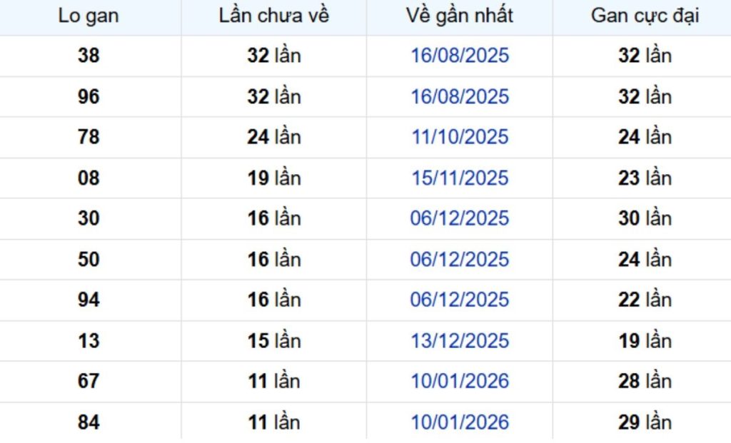 Thống kê lô gan Long An ngày 11/04/2026: