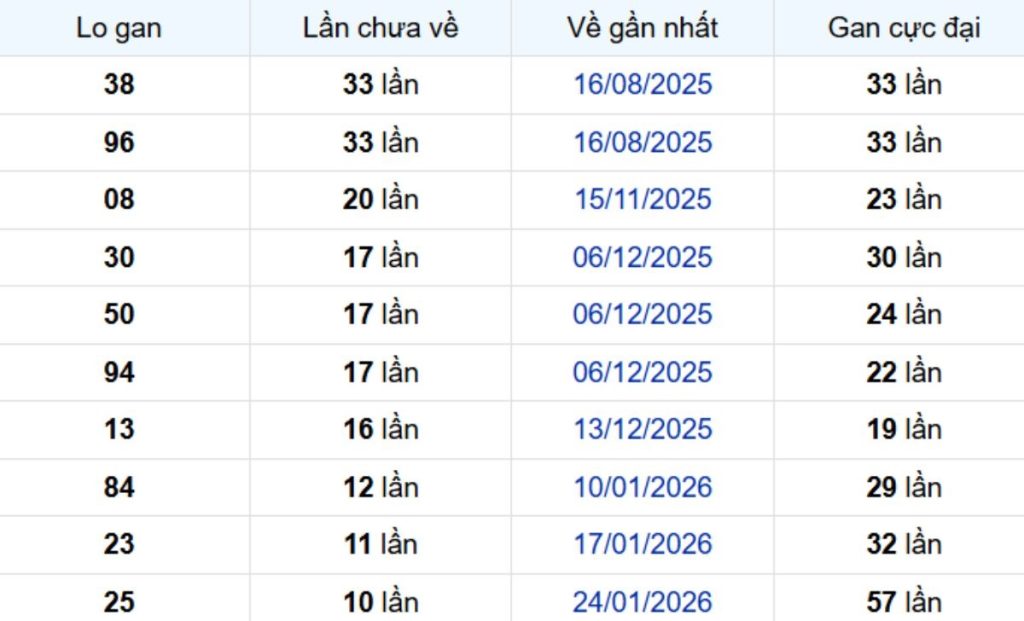 Thống kê lô gan Long An ngày 18/04/2026: