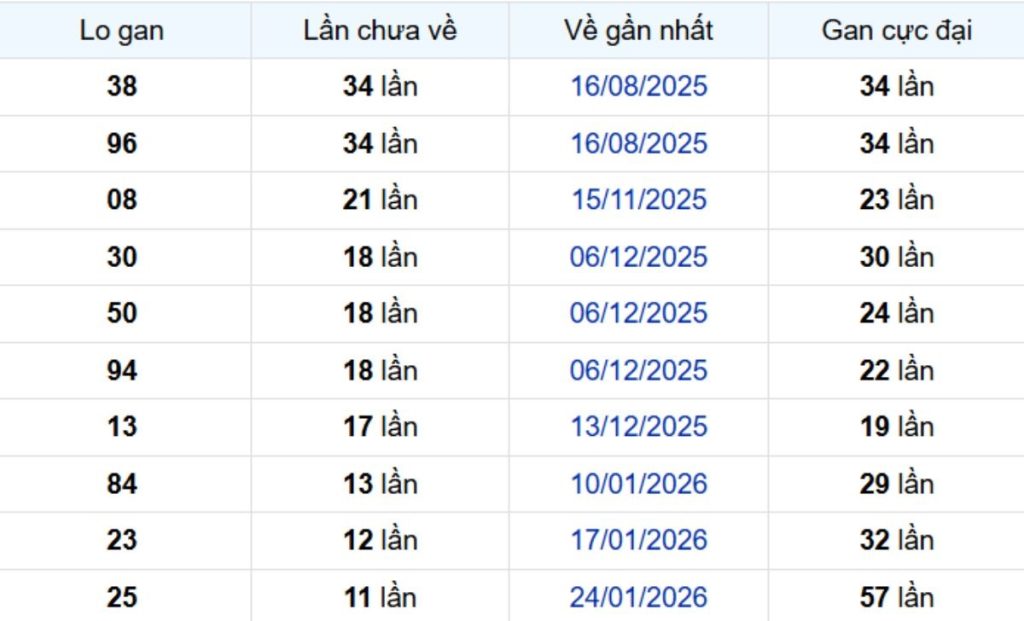 Thống kê lô gan Long An ngày 25/04/2026: