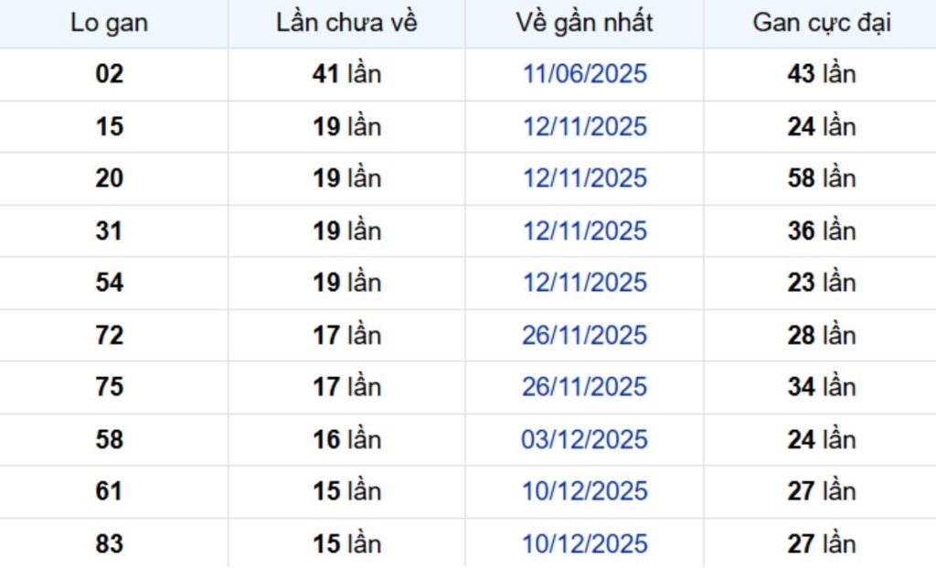 Thống kê lô gan Sóc Trăng 08/04/2026: