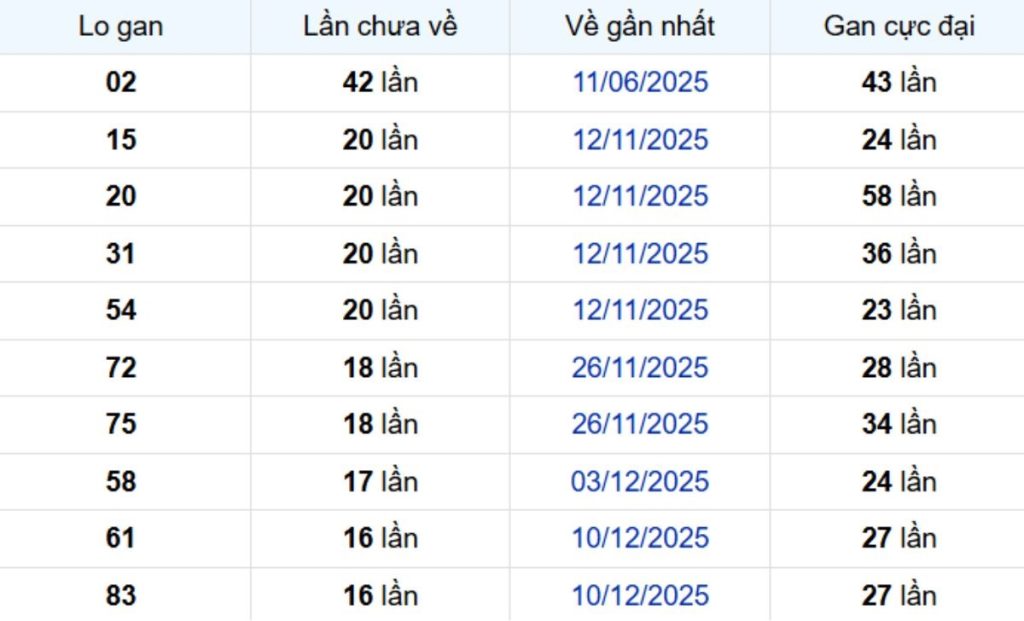 Thống kê lô gan Sóc Trăng 15/04/2026: