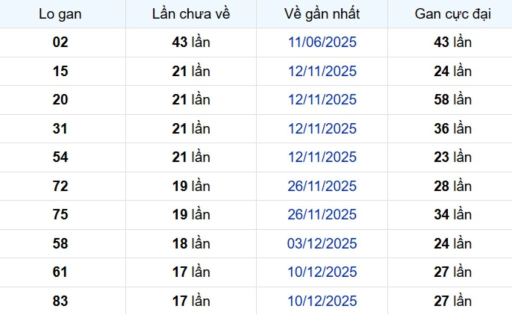 Thống kê lô gan Sóc Trăng 22/04/2026: