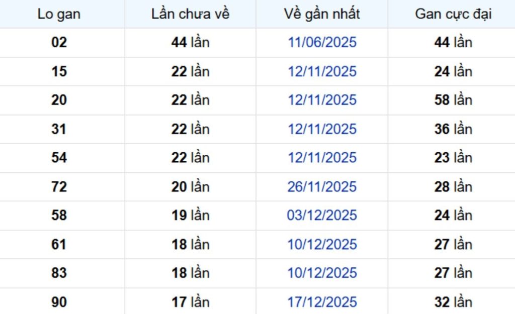 Thống kê lô gan Sóc Trăng 29/04/2026: