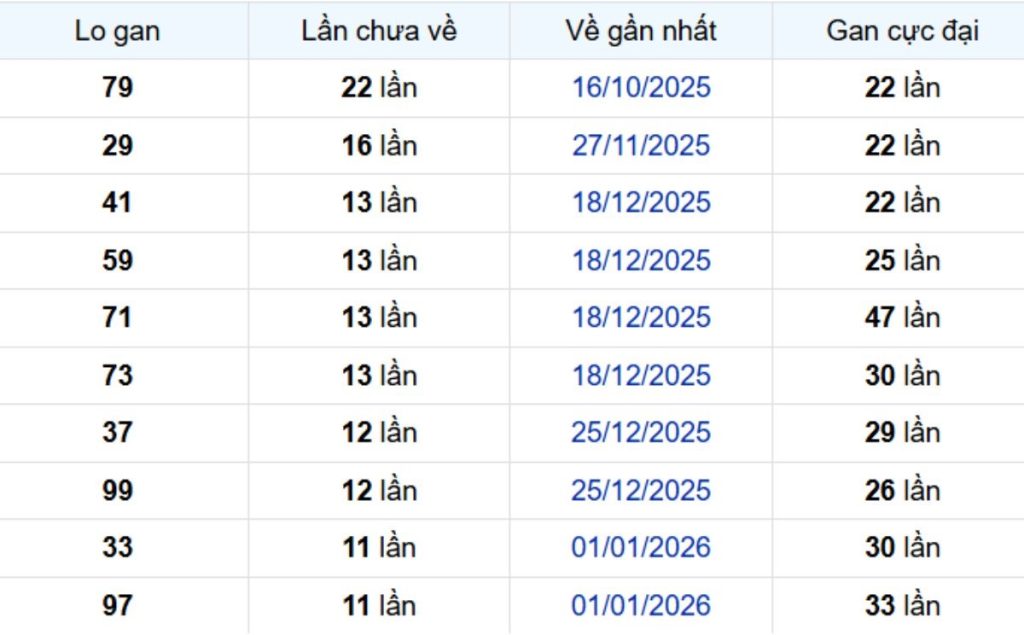 Thống kê lô gan Tây Ninh 02/04/2026: