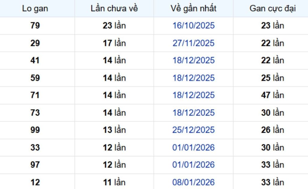 Thống kê lô gan Tây Ninh 09/04/2026: