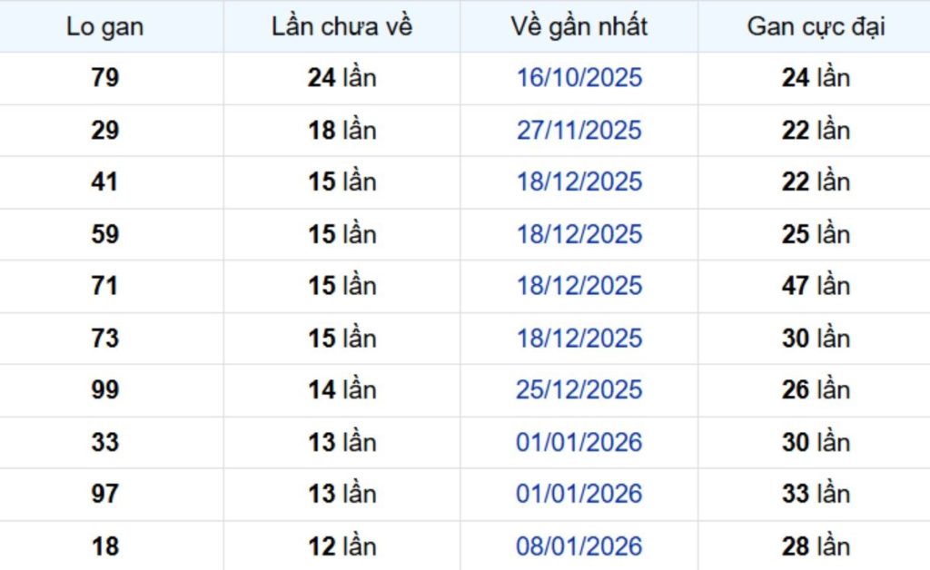 Thống kê lô gan Tây Ninh 16/04/2026: