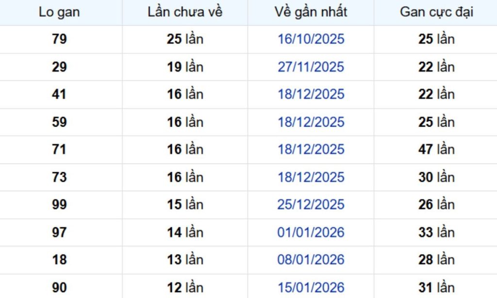 Thống kê lô gan Tây Ninh 23/04/2026: