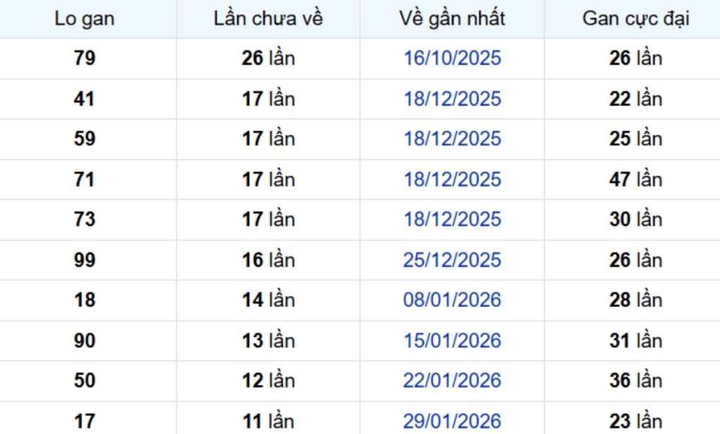 Thống kê lô gan Tây Ninh 30/04/2026: