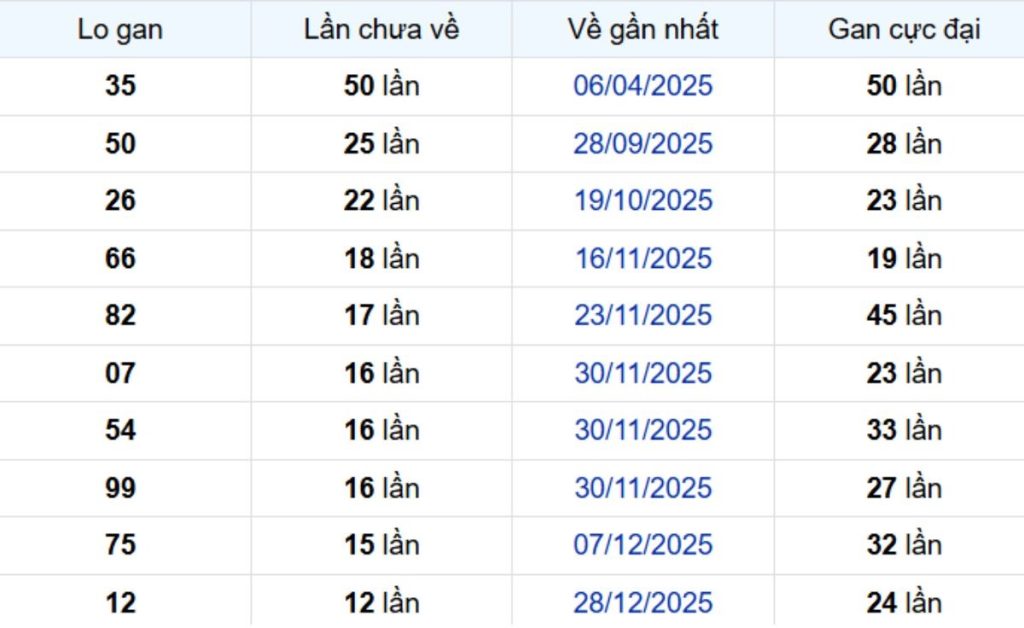 Thống kê lô gan Tiền Giang ngày 05/04/2026: