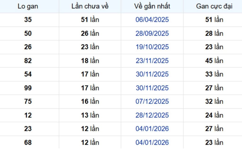 Thống kê lô gan Tiền Giang ngày 12/04/2026: