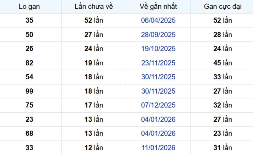 Thống kê lô gan Tiền Giang ngày 19/04/2026: