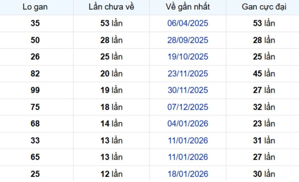 Thống kê lô gan Tiền Giang ngày 26/04/2026: