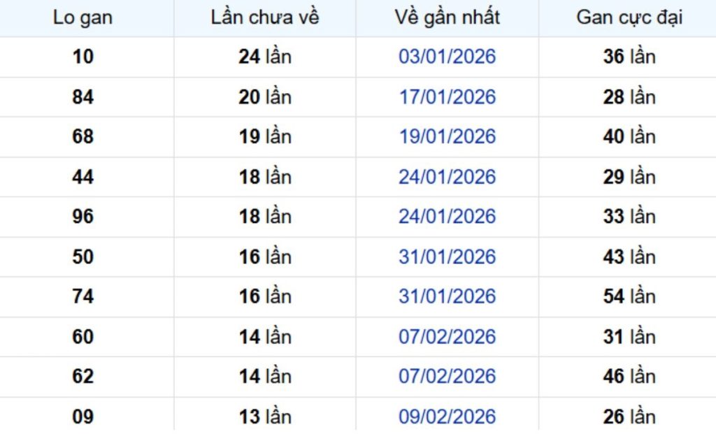 Thống kê lô gan TP Hồ Chí Minh ngày 04/04/2026: