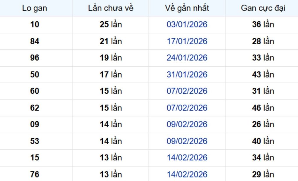 Thống kê lô gan TP Hồ Chí Minh 06/04/2026: