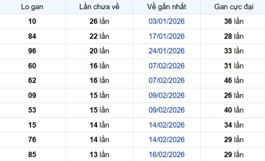 Thống kê lô gan TP Hồ Chí Minh ngày 11/04/2026:
