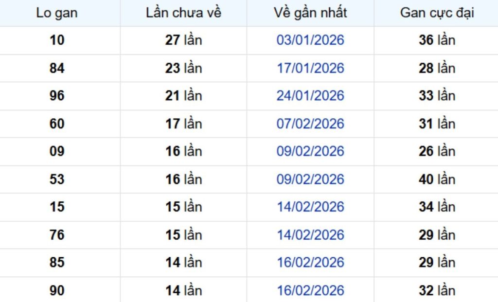 Thống kê lô gan TP Hồ Chí Minh 13/04/2026: