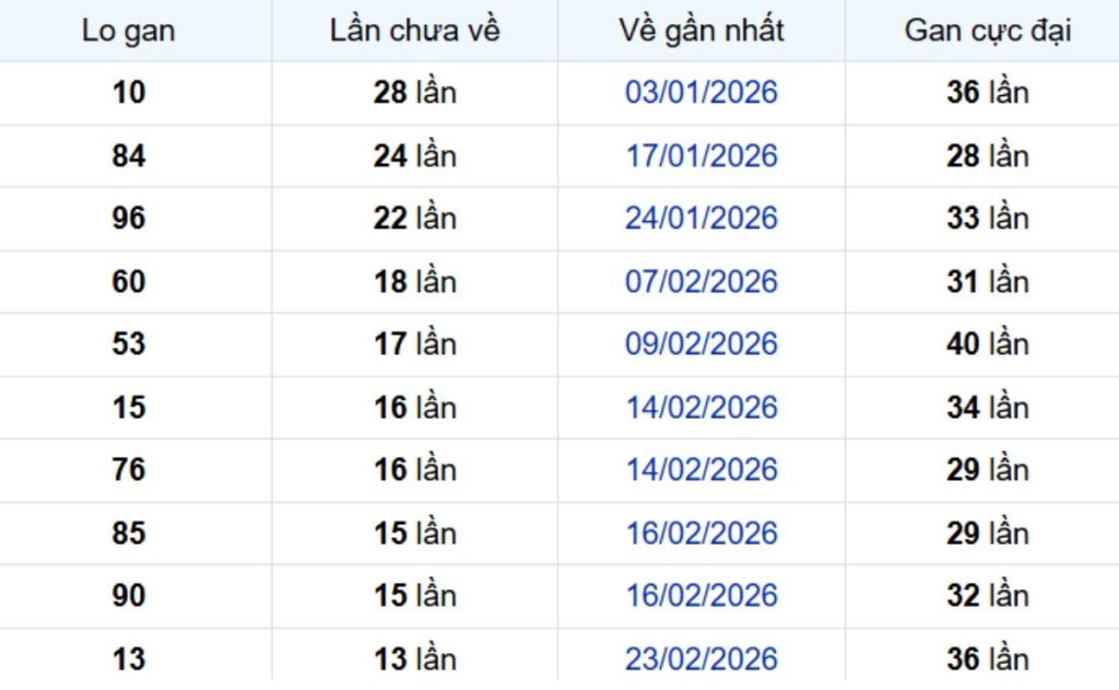 Thống kê lô gan TP Hồ Chí Minh ngày 18/04/2026: