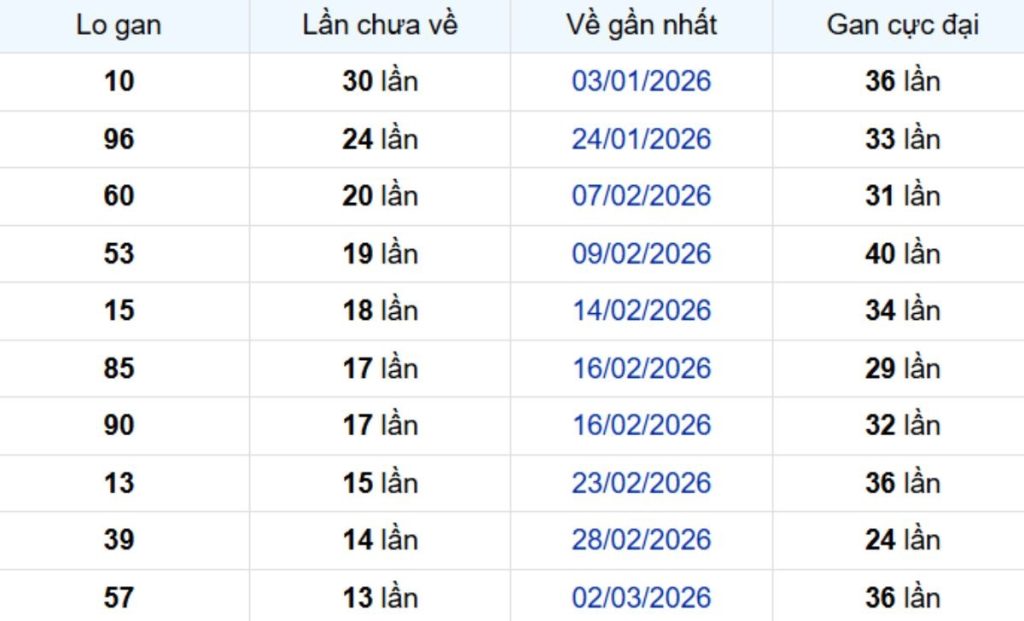 Thống kê lô gan TP Hồ Chí Minh ngày 25/04/2026: