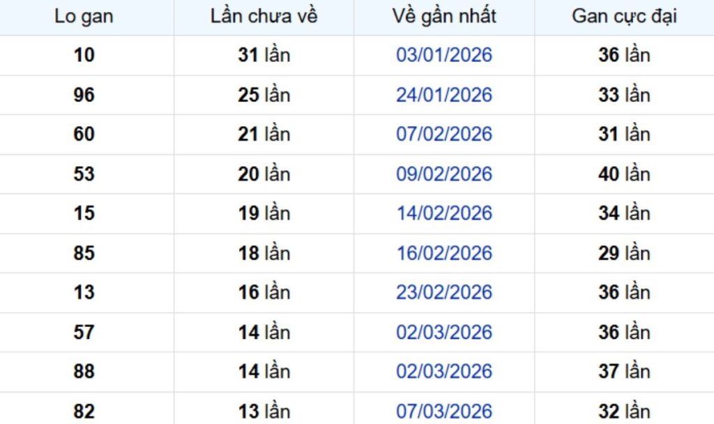 Thống kê lô gan TP Hồ Chí Minh 27/04/2026: