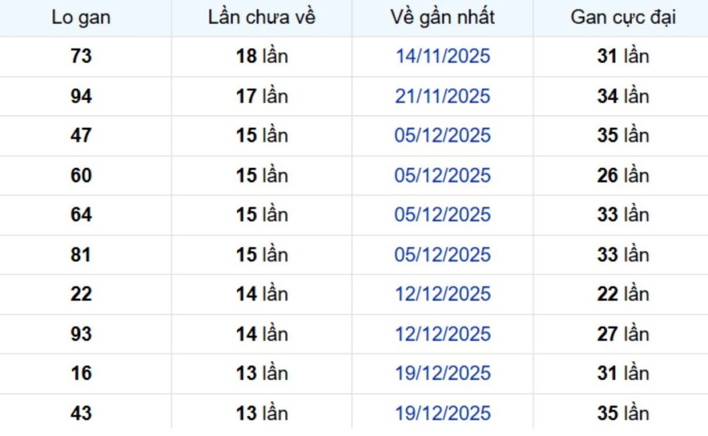 Thống kê lô gan Trà Vinh ngày 03/04/2026: