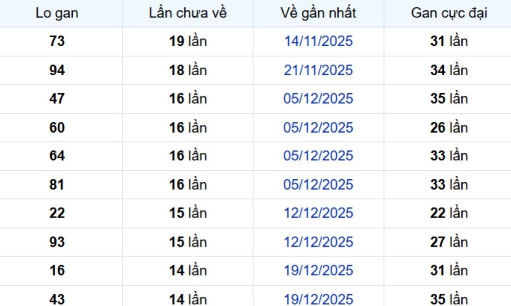 Thống kê lô gan Trà Vinh ngày 10/04/2026: