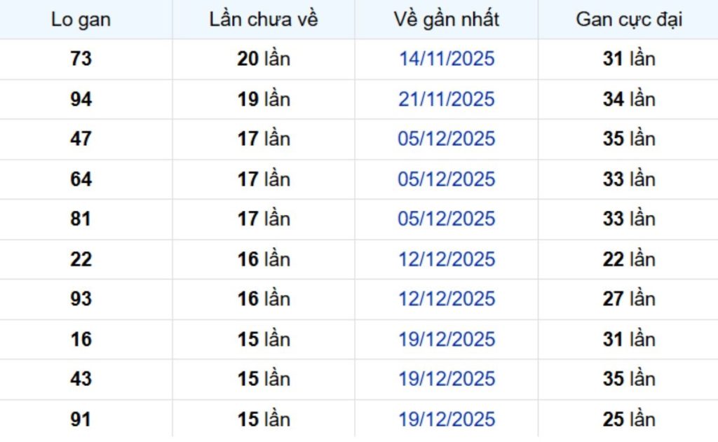 Thống kê lô gan Trà Vinh ngày 17/04/2026: