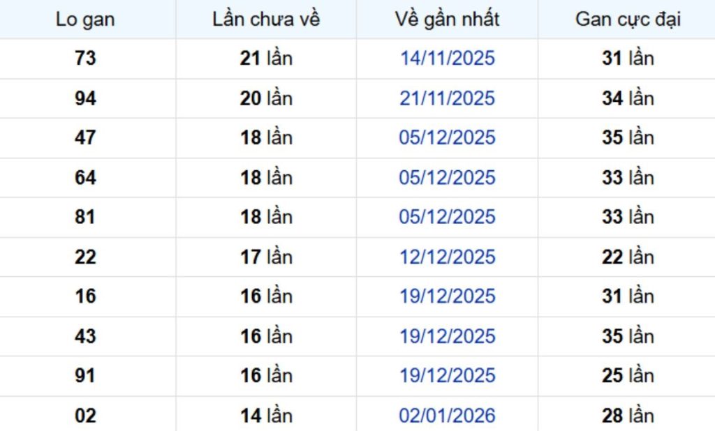 Thống kê lô gan Trà Vinh ngày 24/04/2026: