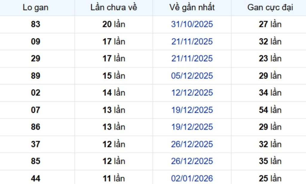 Thống kê lô gan Vĩnh Long ngày 03/04/2026: