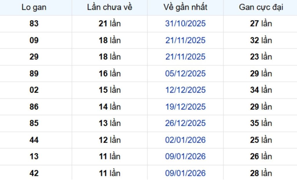 Thống kê lô gan Vĩnh Long ngày 10/04/2026: