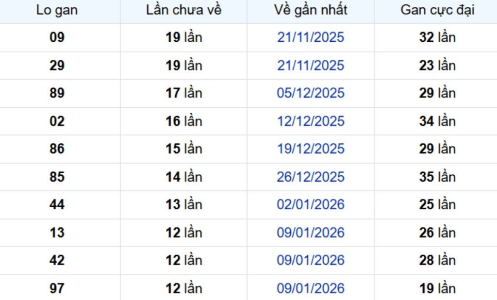 Thống kê lô gan Vĩnh Long ngày 17/04/2026: