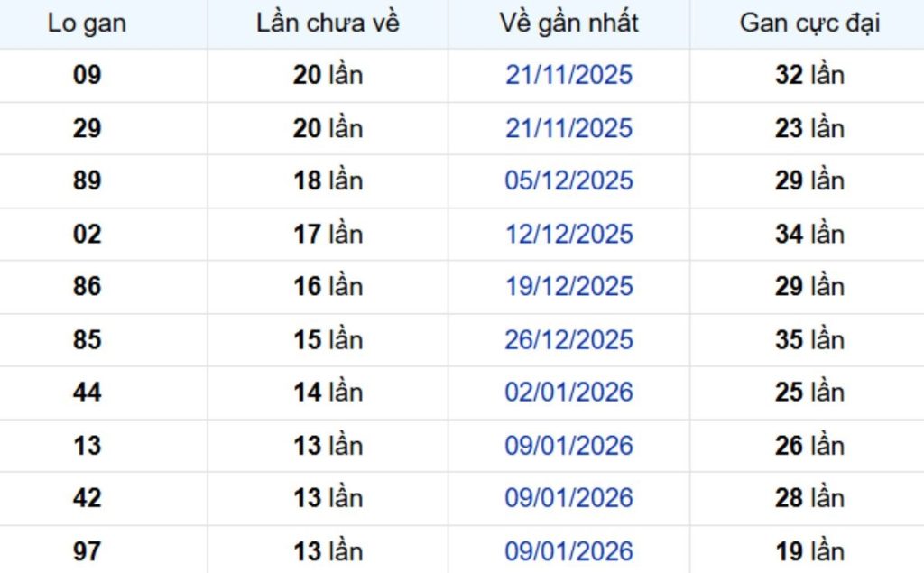 Thống kê lô gan Vĩnh Long ngày 24/04/2026: