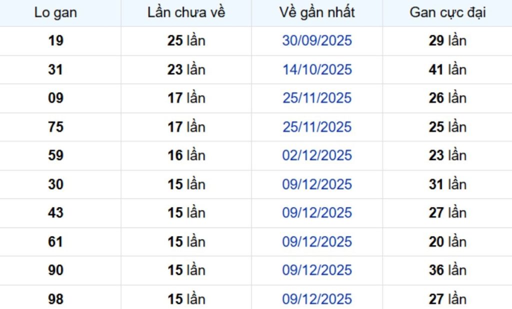 Thống kê lô gan Vũng Tàu 07/04/2026: