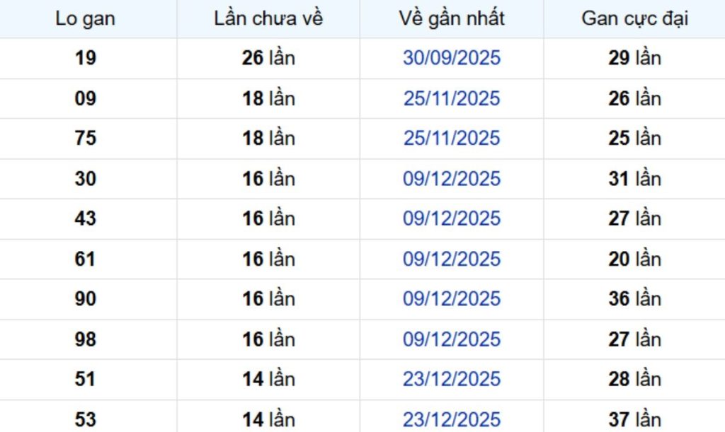 Thống kê lô gan Vũng Tàu 14/04/2026: