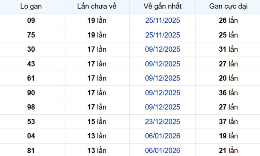 Thống kê lô gan Vũng Tàu 21/04/2026: