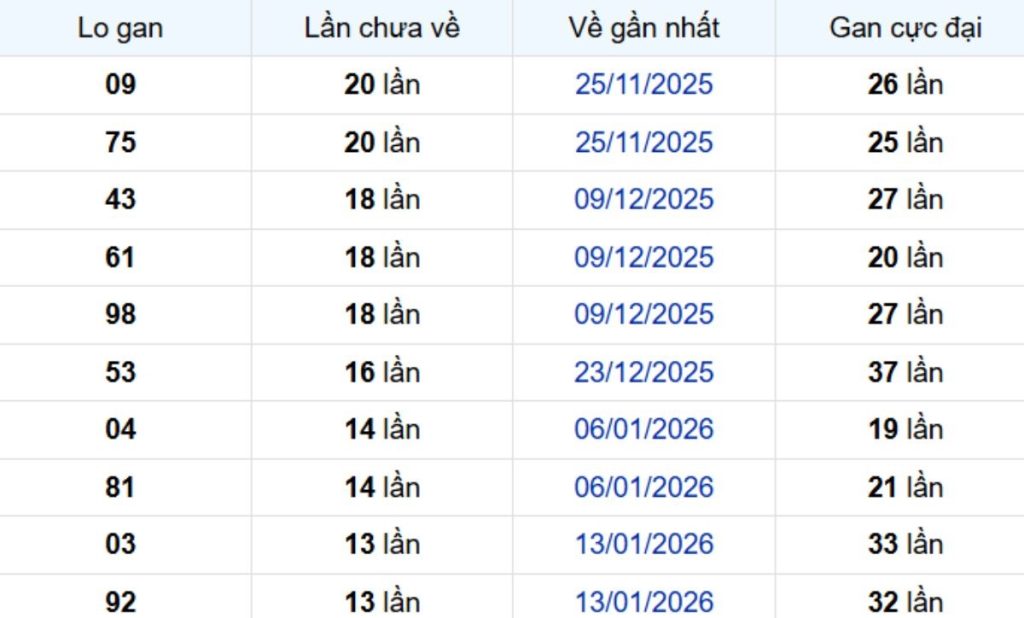 Thống kê lô gan Vũng Tàu 28/04/2026: