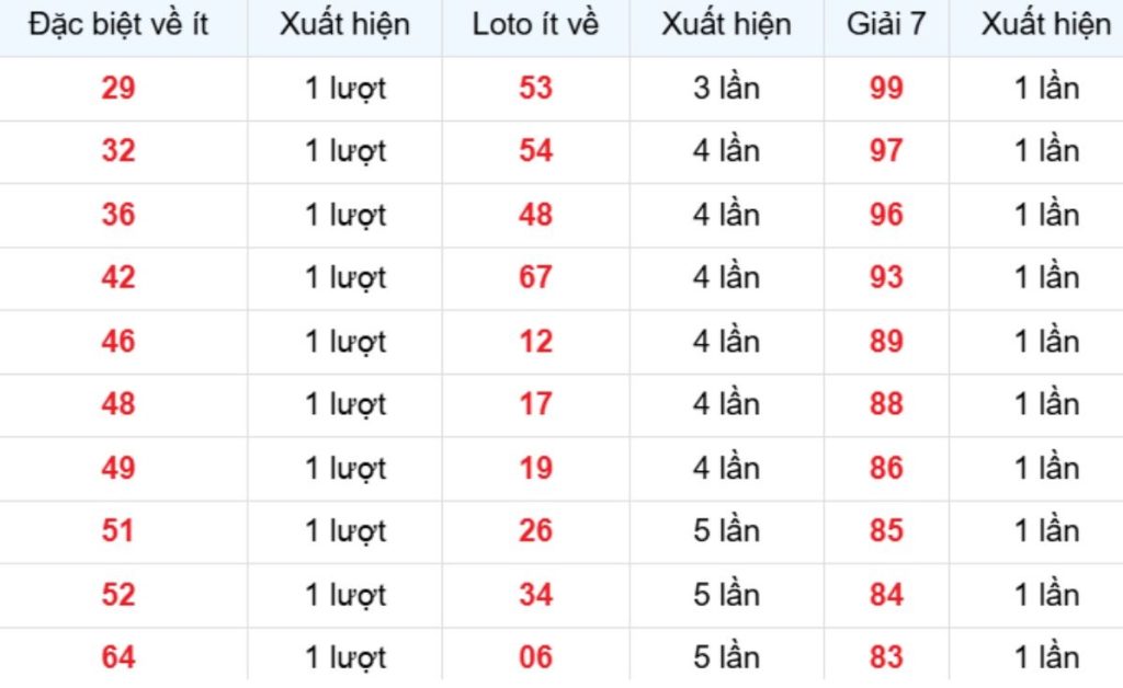 Thống kê XSMB về ít 02/04/2026