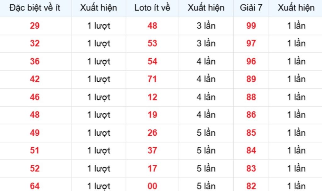 Thống kê XSMB về ít 03/04/2026