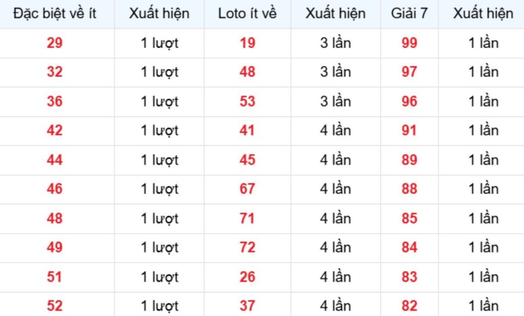 Thống kê XSMB về ít 04/04/2026