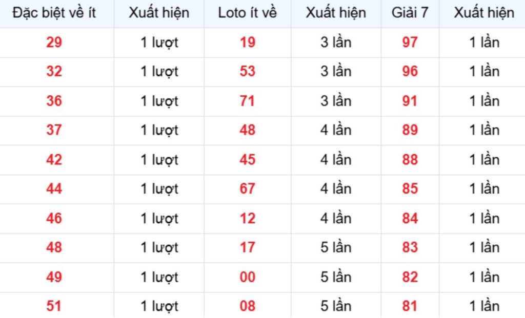 Thống kê XSMB về ít 05/04/2026