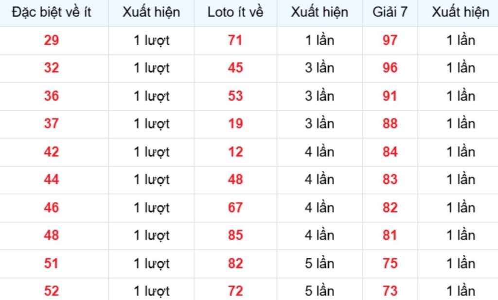 Thống kê XSMB về ít 06/04/2026