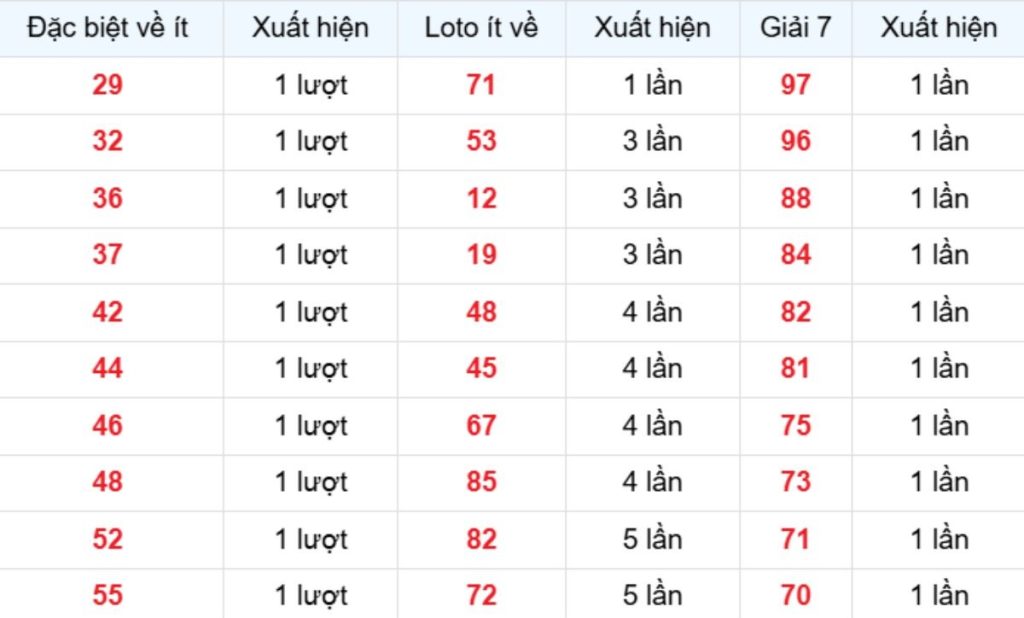 Thống kê XSMB về ít 07/04/2026