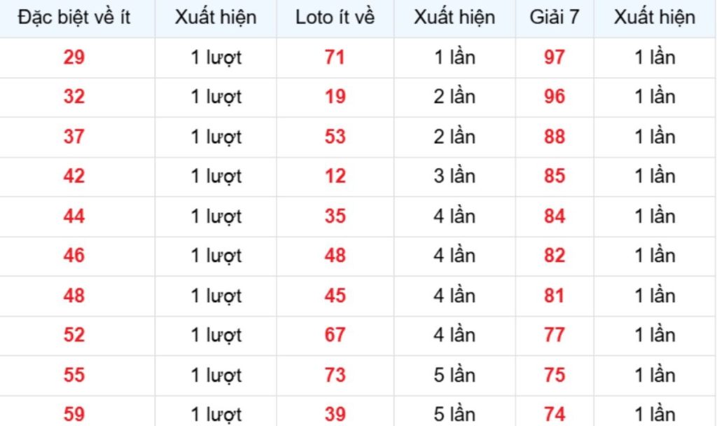 Thống kê XSMB về ít 08/04/2026