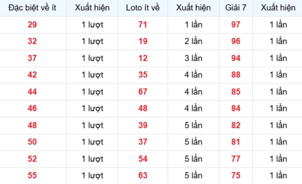 Thống kê XSMB về ít 09/04/2026