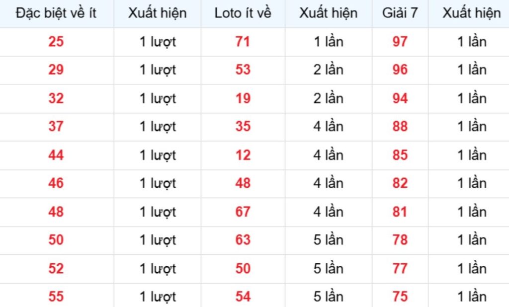 Thống kê XSMB về ít 10/04/2026