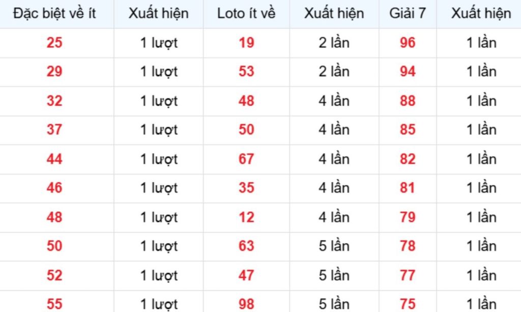 Thống kê XSMB về ít 11/04/2026