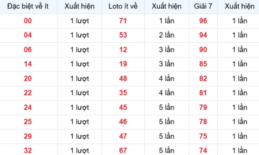 Thống kê XSMB về ít 13/04/2026